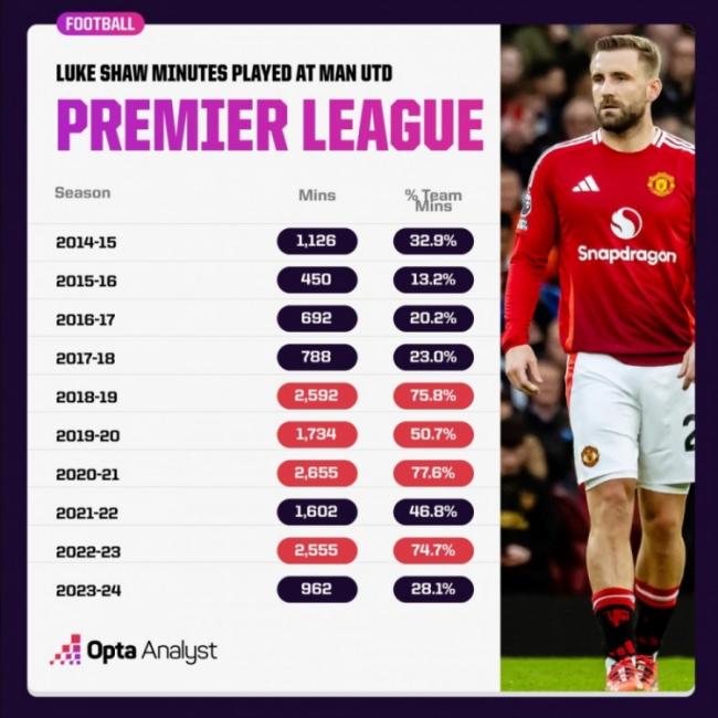 "Luke Shaw chỉ thi đấu hơn 50% số phút trong 4/10 mùa giải gần nhất"